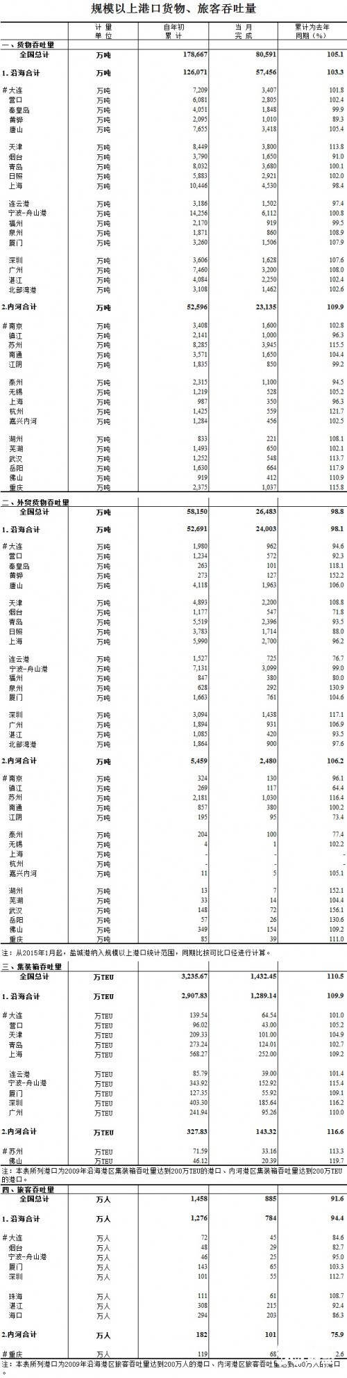 港口货物吞吐量