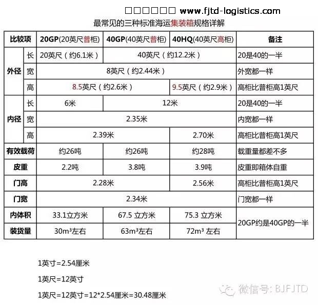 集装箱尺寸、箱型及编码对照表（收藏