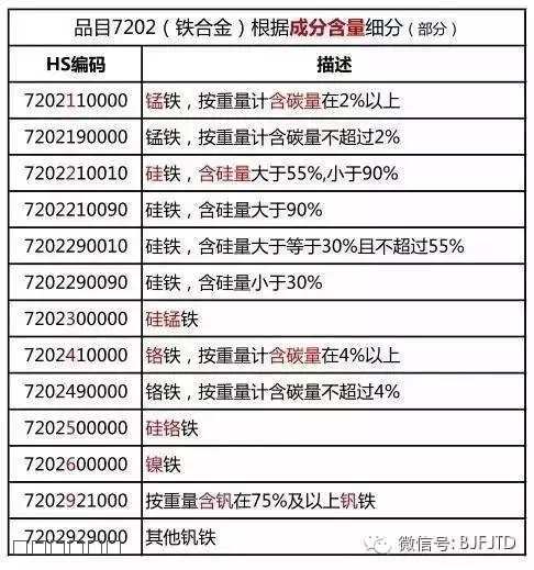 06 黎贤坤品目7202(铁合金)根据成分含量细分(部分).jpg