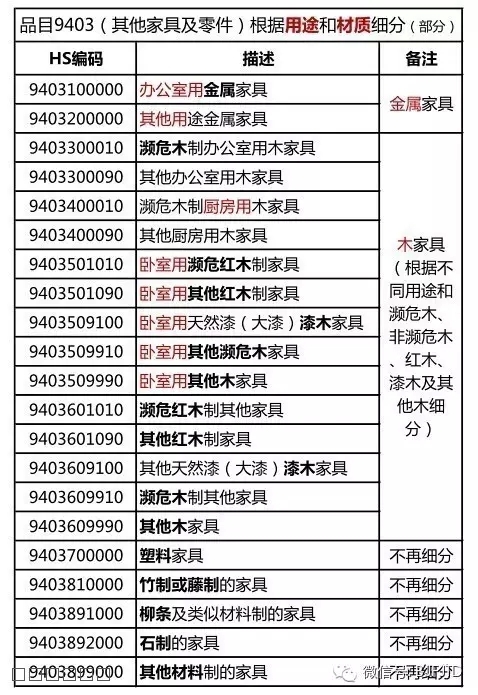 07 黎贤坤品目9403(其他家具及零件)根据用途和材质细分(部分).jpg