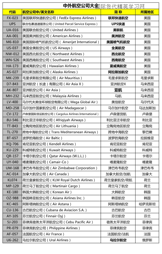 FJTD精心整理中外常见航空公司大全(含IATA二字码和运单代码) (3).jpg